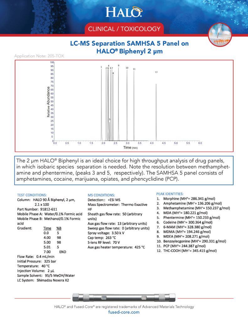 clinical toxicology testing - lc-ms separation samhsa 5 panel