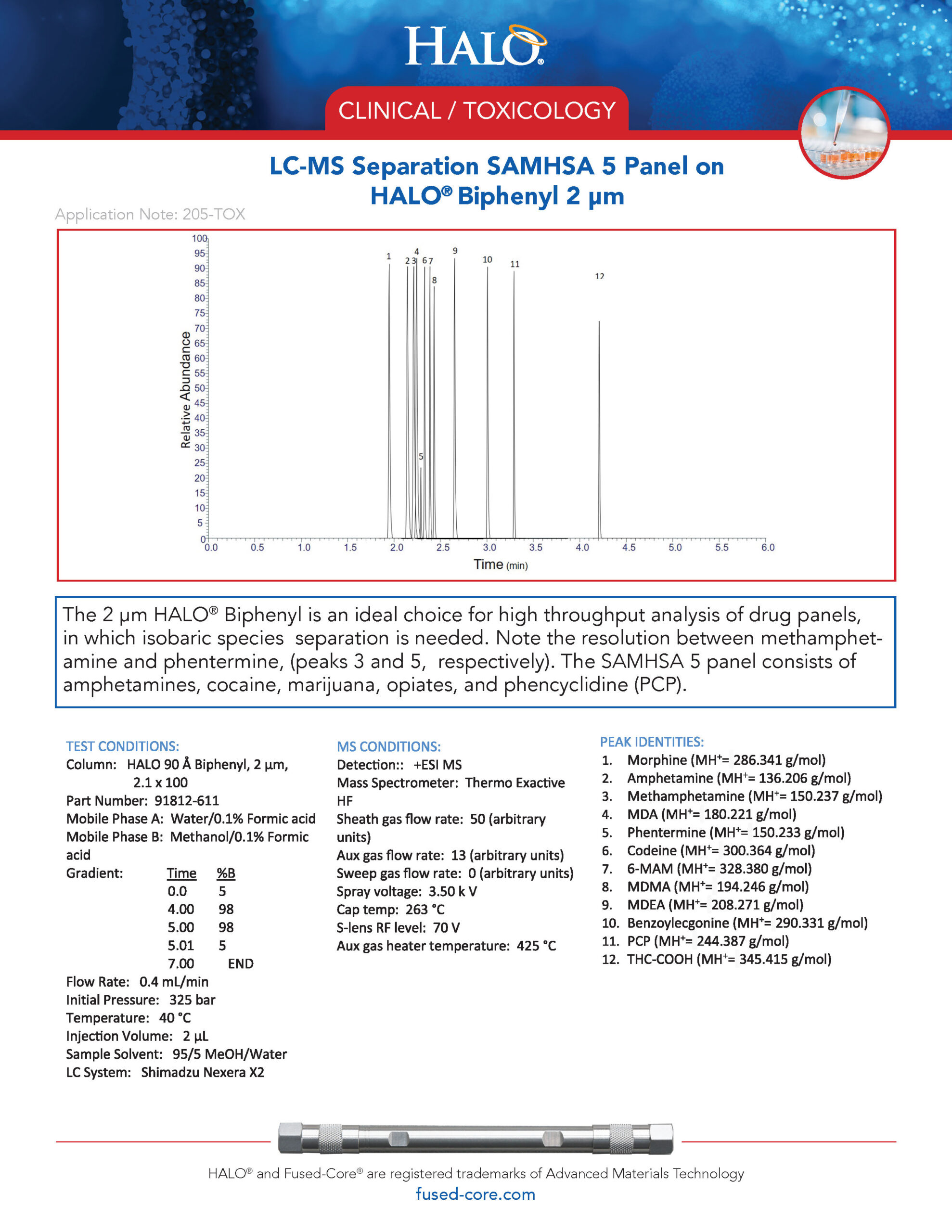 Clinical Toxicology Testing - Lc-ms Separation Samhsa 5 Panel