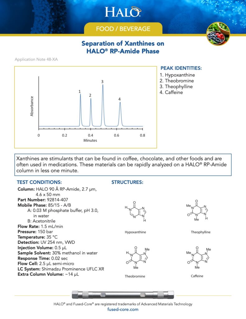 separation of xanthines on rp-amide phase