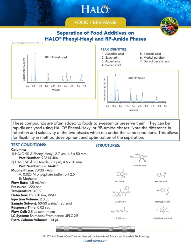 application of chromatography in food industry - separation of food additives on phenyl-hexyl and rp-amide phases