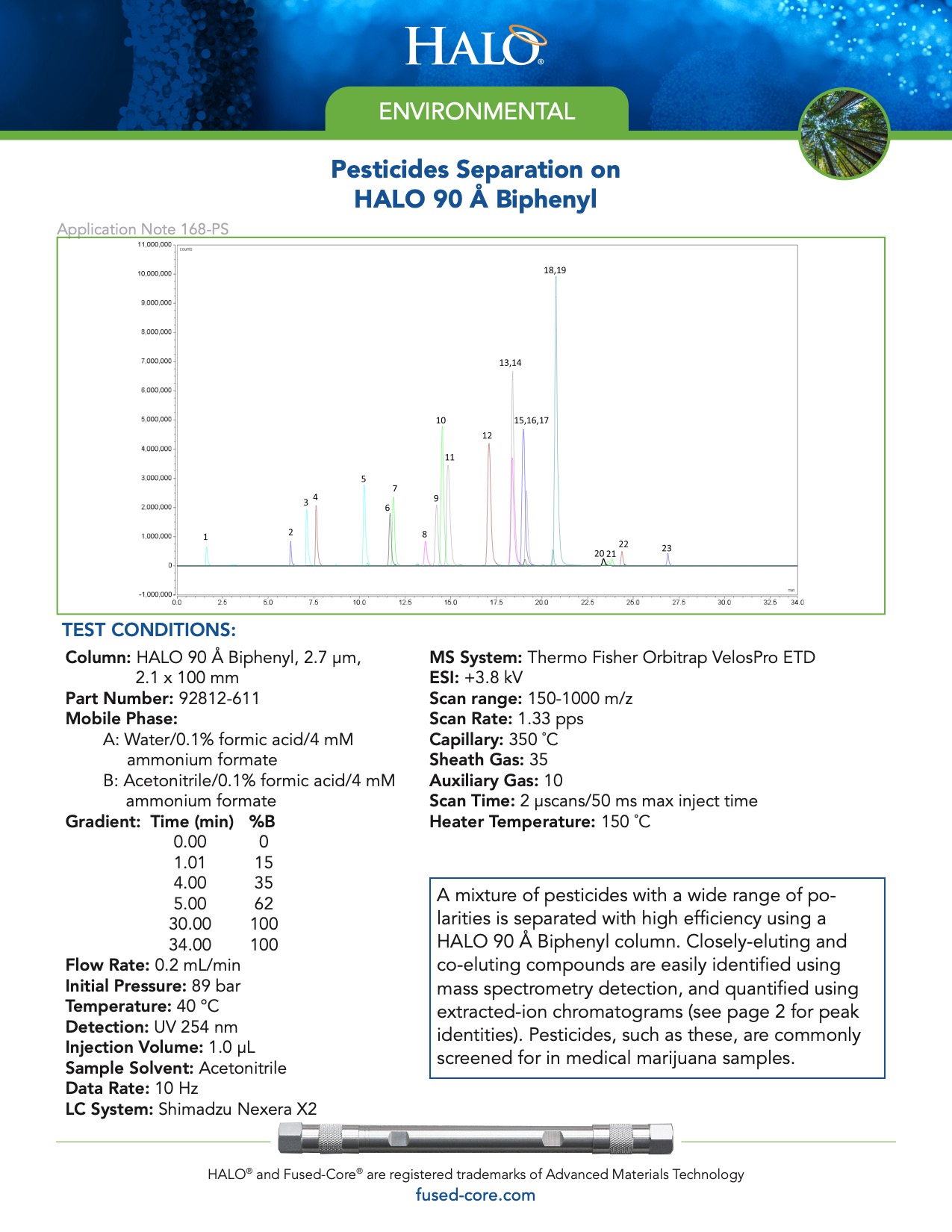 Pesticides Separation