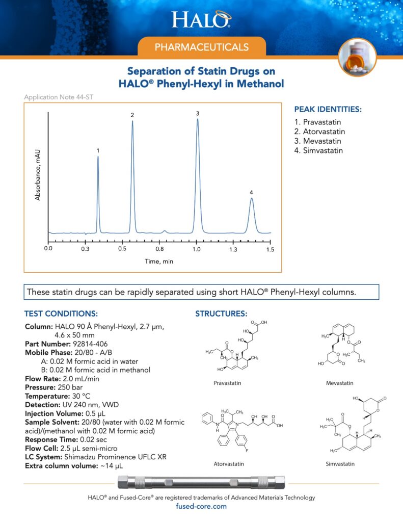 separation of statin drugs on halo phenyl-hexyl in methanol