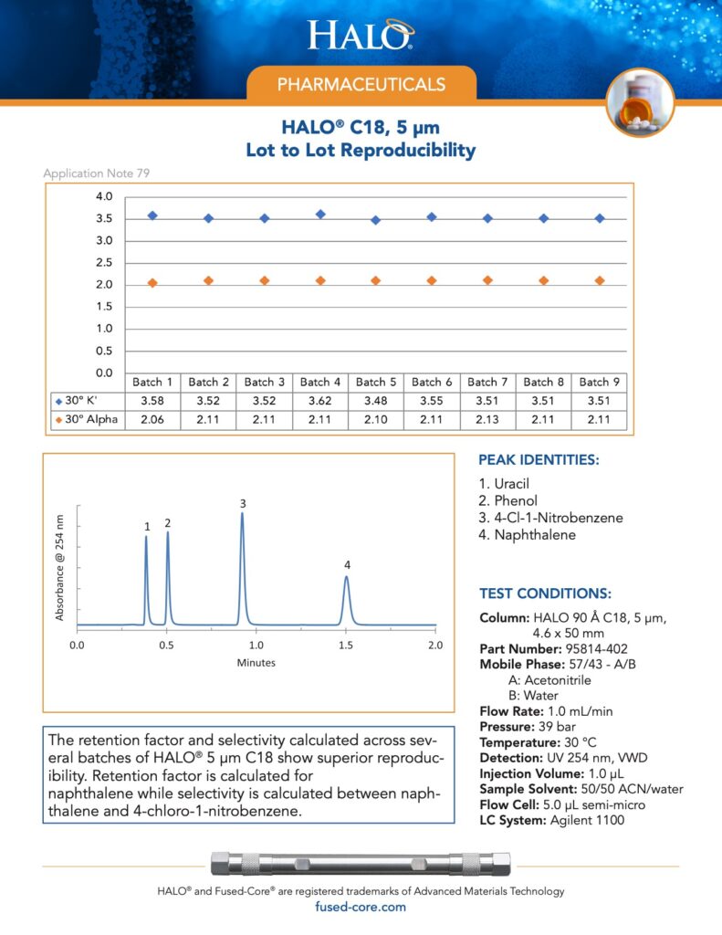 halo c18 lot to lot reproducibility