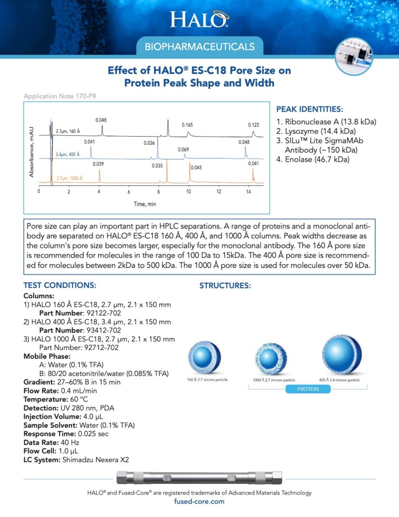 effect of halo es-c18 pore size on protein peak shape and width