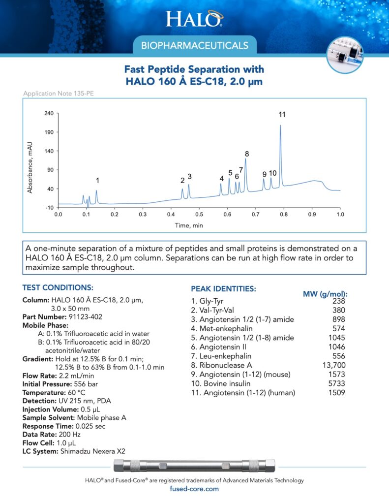 fast peptide separation with halo 160 es-c18