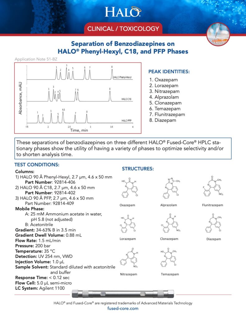 clinical toxicology testing - separation of benzodiazepines on phenyl-hexyl, c18 and pfp column