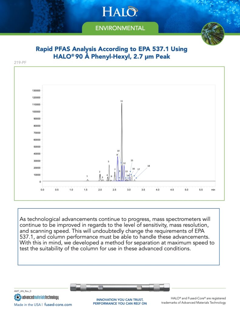 rapid pfas analysis with halo columns