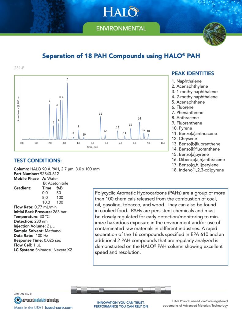 separation of 18 pah compounds using halo pah columns