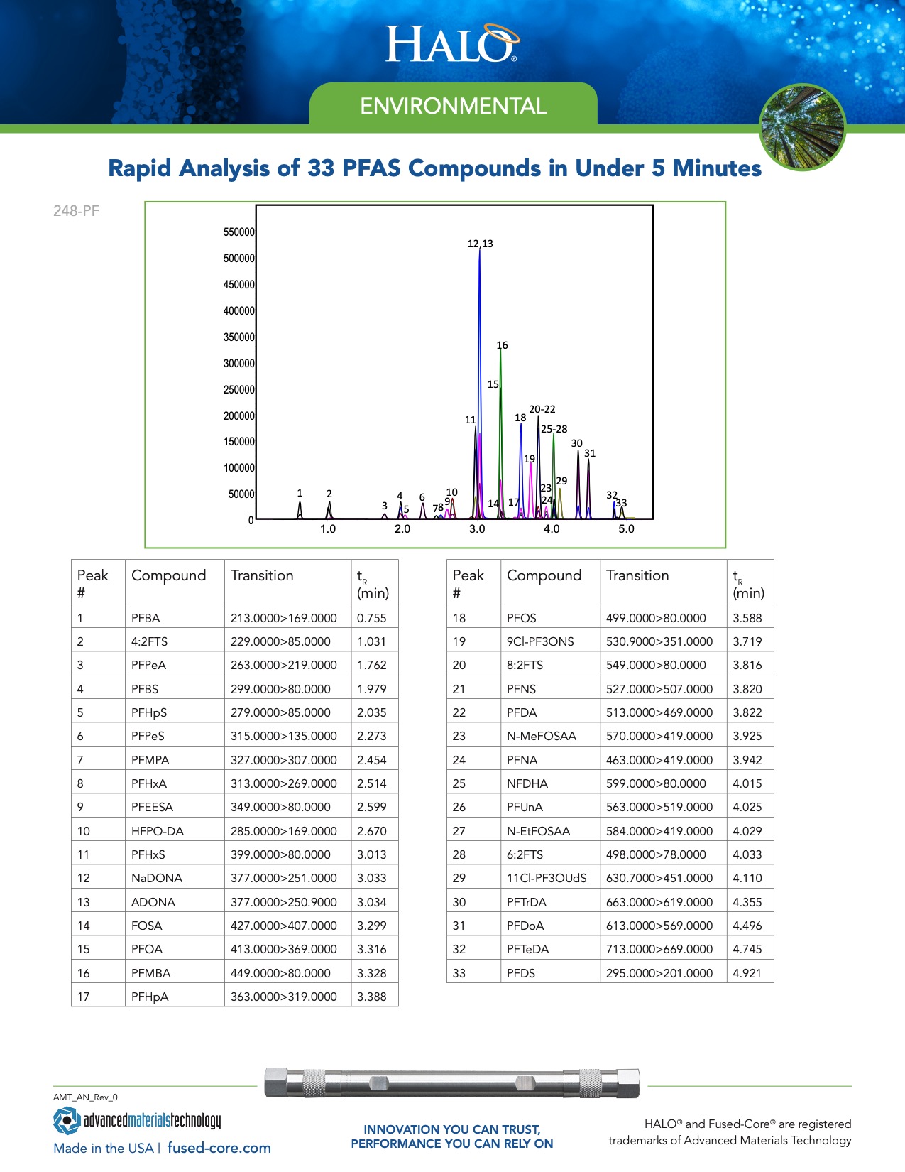 Rapid Analysis Of 33 Pfas Compounds In Under 5 Minutes - Halo Columns For Pfas Analysis