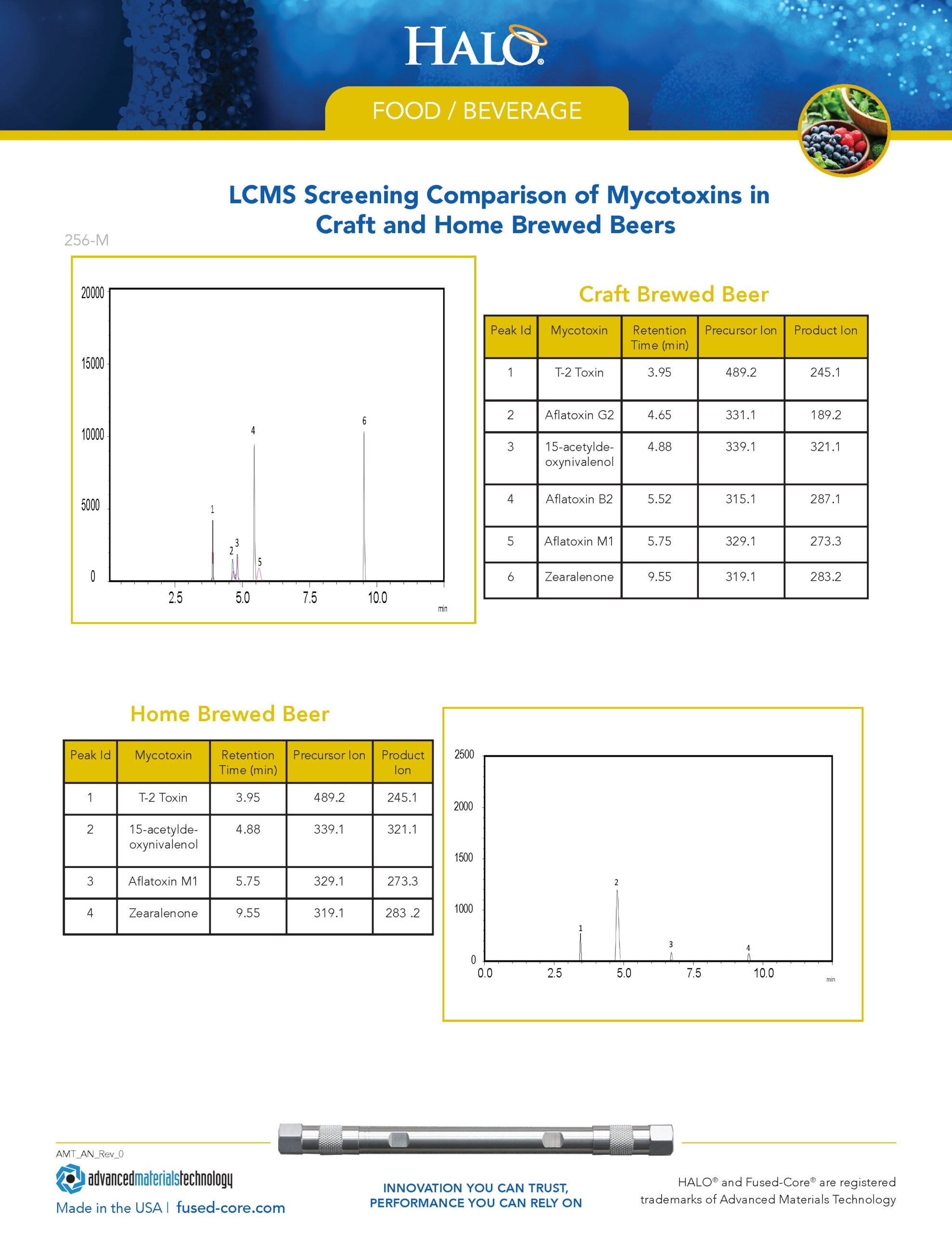 Technical Report On Chromatography In The Food Industry - Lcms Screening Comparison Of Mycotoxins In Craft And Home Brewed Beers