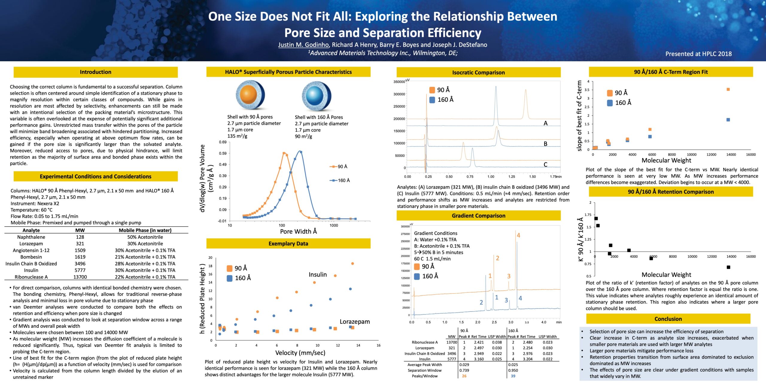 Pore Size And Separation Efficiency