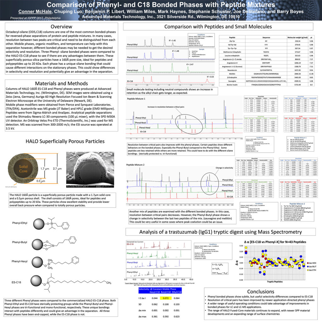 phenyl and c18 bonded phases with peptide mixtures