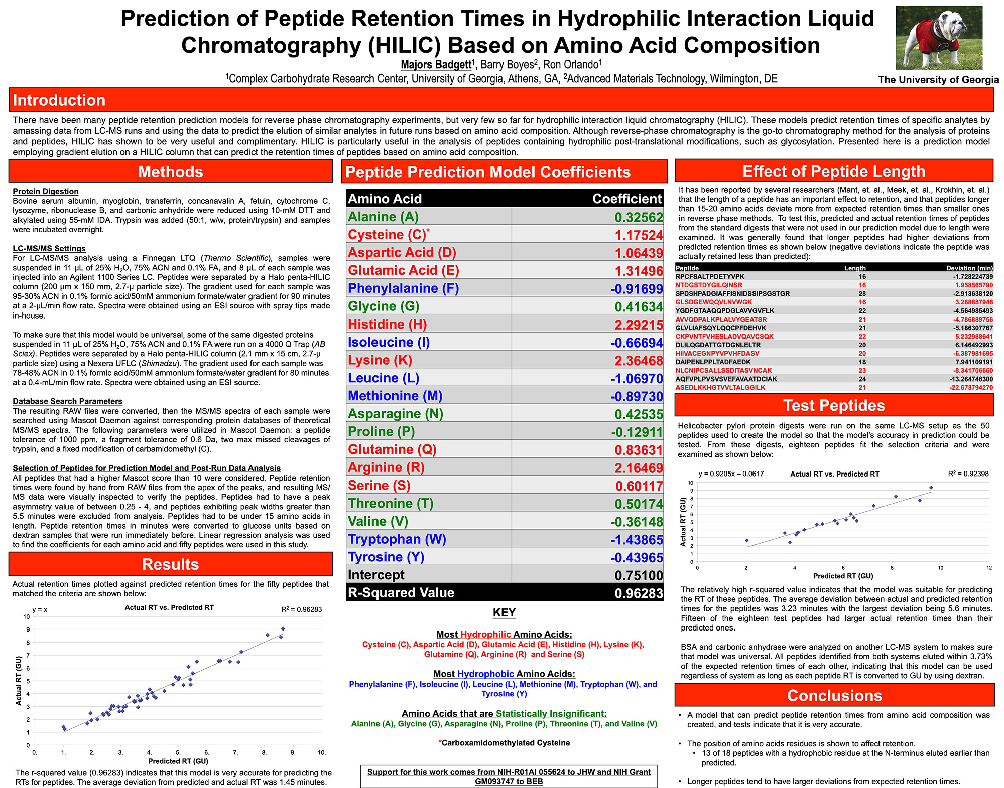 Prediction Of Peptide Retention Times In Hydrophilic Interaction Lc